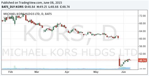 michael kors holdings cusip|CPRI Stock Price Quote .